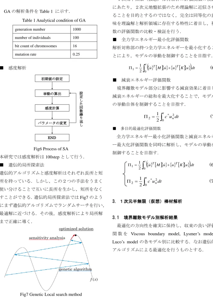 Table 1 Analytical condition of GA