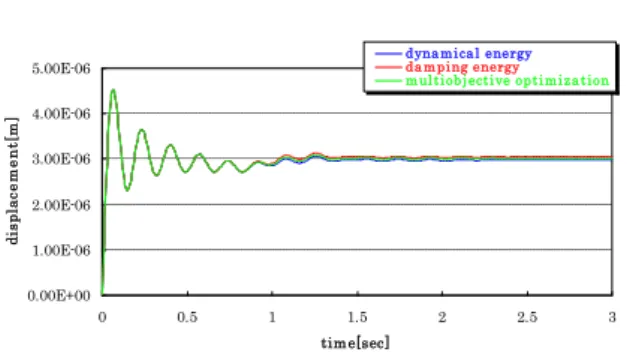 Fig9 Comparison of evaluation function    (Lysmer’s model)  ■  Luco’s model  0.00E+001.00E-062.00E-063.00E-064.00E-065.00E-06 0 0.5 1 1.5 2 2.5 3 time[sec]displacement[m] dynamical energydamping energy multiobj ective optimization