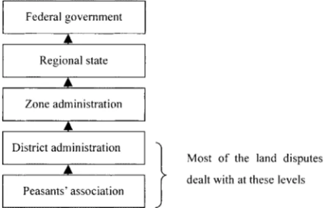 Fig. 2.  Ethiopian administration structure