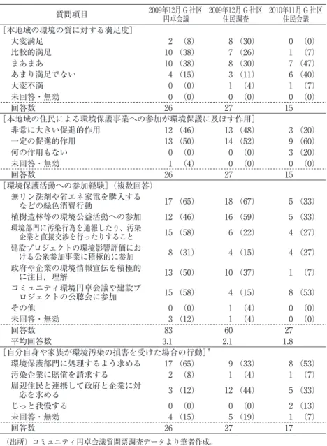 表 4  住民会議参加者の環境意識 質問項目 2009年12月 G 社区  円卓会議 2009年12月 G 社区住民調査 2010年11月 G 社区住民会議 ［本地域の環境の質に対する満足度］ 大変満足 2 （8） 8 （30） 0 （0） 比較的満足 10 （38） 7 （26） 1 （7） まあまあ 10 （38） 8 （30） 7 （47） あまり満足でない 4 （15） 3 （11） 6 （40） 大変不満 0 （0） 1 （4） 1 （7） 未回答・無効 0 （0） 0 （0） 0 （0） 回答数