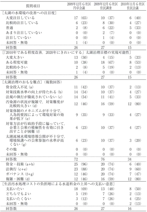 表 6  太湖の水環境問題に対する住民会議参加者の意識 質問項目 2009年12月 G 社区 円卓会議 2009年12月 G 社区住民調査 2010年11月 G 社区住民会議 ［太湖の水環境の改善への注目度］ 大変注目している 17 （65） 10 （37） 6 （40） 比較的注目している 6 （23） 8 （30） 4 （27） 普通 2 （8） 6 （22） 5 （33） あまり注目していない 0 （0） 2 （7） 0 （0） 注目していない 0 （0） 1 （4） 0 （0） 未回答・無効 1 （