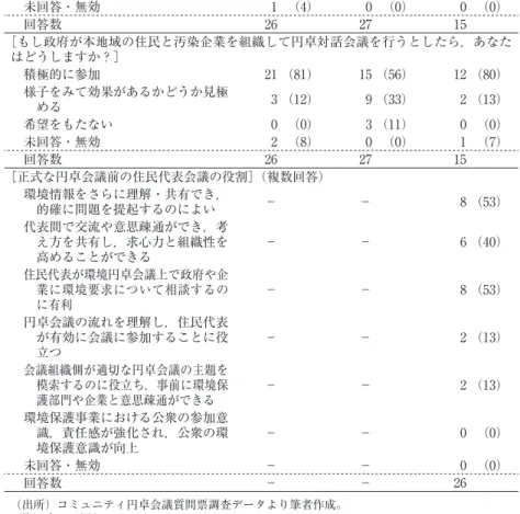 表 7  円卓会議および住民会議に関する意識 質問項目 2009年12月 G 社区 円卓会議 2009年12月 G 社区住民調査 2010年11月 G 社区住民会議 ［生活環境の改善のために周辺住民と組織して政府や企業と対話する意思］ したい 23 （88） 21 （78） 13 （87） どちらでもよい 2 （8） 6 （22） 1 （7） したくない 0 （0） 0 （0） 0 （0） 未回答・無効 1 （4） 0 （0） 1 （7） 回答数 26 27 15 ［コミュニティ環境円卓会議による環境保護の