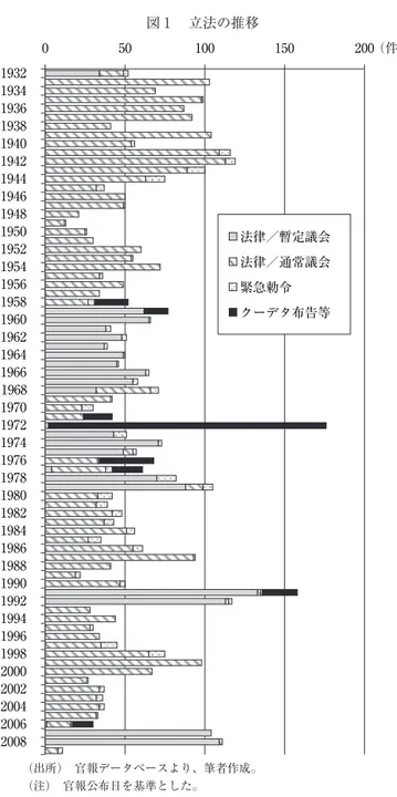 図 1  立法の推移 （出所）  官報データベースより、筆者作成。 （注）  官報公布日を基準とした。050 100 150 2001932 1934 1936 1938 1940 1942 1944 1946 1948 1950 1952 1954 1956 1958 1960 1962 1964 1966 1968 1970 1972 1974 1976 1978 1980 1982 1984 1986 1988 1990 1992 1994 1996 1998 2000 2002 2004 2006 