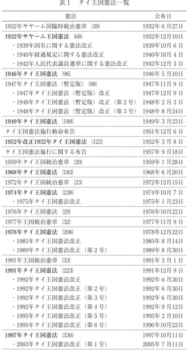 表 1  タイ王国憲法一覧 憲法 公布日 1932年サヤーム国臨時統治憲章｛39｝ 1932年 6 月27日 1932年サヤーム王国憲法｛68｝  ・1939年国名に関する憲法改正  ・1940年経過規定に関する憲法改正  ・1942年人民代表議員選挙に関する憲法改正 1932年12月10日1939年10月6日1940年10月4日1942年12月3日 1946年タイ王国憲法｛96｝ 1946年 5 月10日 1947年タイ王国憲法（暫定版）｛98｝  ・1947年タイ王国憲法（暫定版）改正  ・1948年タ