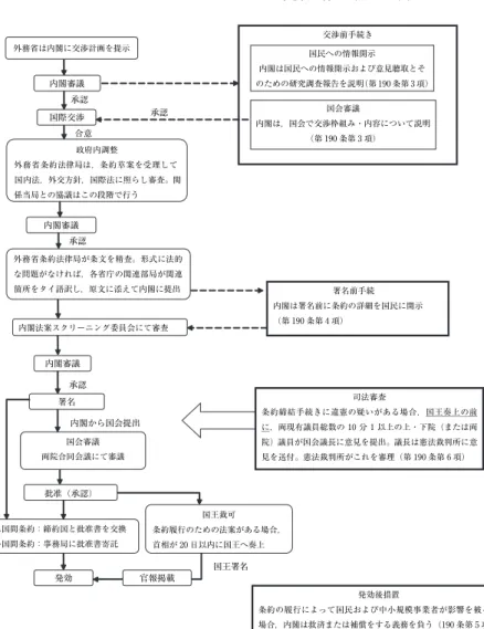 図 1  条約締結手続の流れ （出所）  Jaturon［1996］，Visoot［1990］，Krom sonthisanya［2004］，および各憲法条文より筆者 作成。 （注）  図では全体を明確にするため，各段階で承認された場合の流れのみを示す。2007 年憲法で新たに加わった手続き交渉前手続き承認外務省は内閣に交渉計画を提示国民への情報開示内閣は国民への情報開示および意見聴取とそ のための研究調査報告を説明（第 190 条第 3 項）政府内調整外務省条約法律局は，条約草案を受理して国内法，外交方針