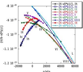 Table 3 Phase Transition Pressure at T = 1 K. 