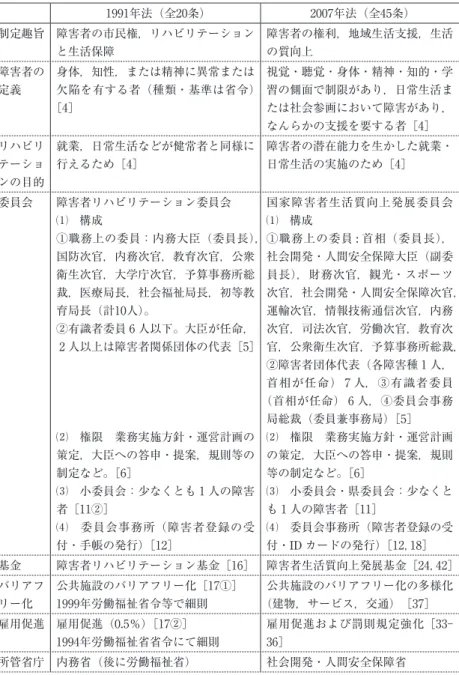 表 1  1991年法と2007年法の比較 1991年法（全20条） 2007年法（全45条） 制定趣旨 障害者の市民権，リハビリテーション と生活保障 障害者の権利，地域生活支援，生活の質向上 障害者の 定義 身体，知性，または精神に異常または 欠陥を有する者（種類・基準は省令） ［4］ 視覚・聴覚・身体・精神・知的・学習の側面で制限があり，日常生活または社会参画において障害があり， なんらかの支援を要する者［4］ リハビリ テーショ ンの目的 就業，日常生活などが健常者と同様に行えるため［4］ 障害者の