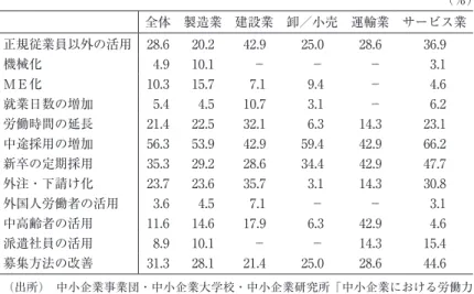 表 8  日本の中小企業における労働力不足への短期的対応策 （複数回答，1989年頃） （％） 全体 製造業 建設業 卸／小売 運輸業 サービス業 正規従業員以外の活用 28.6 20.2 42.9 25.0 28.6 36.9 機械化 4.9 10.1 − − − 3.1 ＭＥ化 10.3 15.7 7.1 9.4 − 4.6 就業日数の増加 5.4 4.5 10.7 3.1 − 6.2 労働時間の延長 21.4 22.5 32.1 6.3 14.3 23.1 中途採用の増加 56.3 53.9 42.9