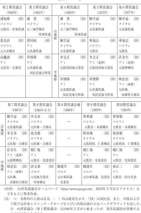 表 1 のつづき 第 2 期省議会 （1960年） 第 3 期省議会（1963年） 第 4 期省議会（1968年） 第 5 期省議会（1972年） 第 6 期省議会（1977年） 潘福隆  （国） パイワン 元教員・屏東県議 謝 貴  （国）パイワン元三地門郷長 屏東県議 山地枠 謝 貴  （国）パイワン元三地門郷長屏東県議 陳学益  （国）タイヤル元花蓮県議 陳学益  （国）タイヤル元花蓮県議 葛良拝  （国） パイワン 元大武郷長 黄国政  （国）アミ元花蓮県議 陳学益  （国）タイヤル元花蓮県議 華加