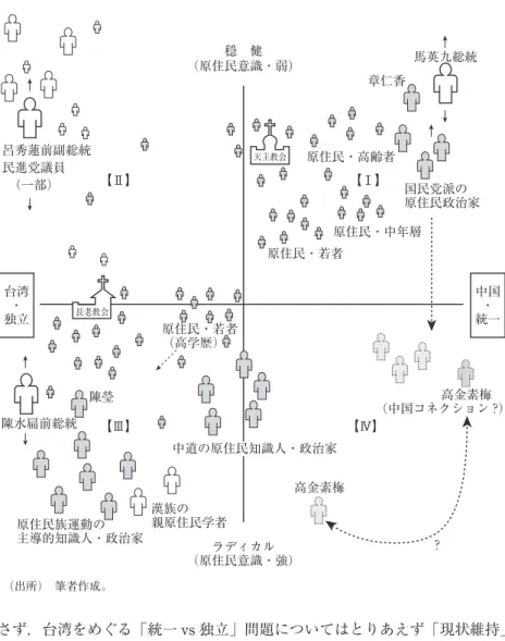 図 1  台湾原住民族運動の国内・諸アクター（2003〜2008年） （出所）  筆者作成。 さず，台湾をめぐる「統一 vs 独立」問題についてはとりあえず「現状維持」 というスタンスをとっている大多数 （総人口の90％以上） の台湾住民が存在 することも忘れてはならない。長老教会 天主教会 （原住民意識・弱）穏 健呂秀蓮前副総統民進党議員  （一部） 原住民・若者（高学歴）  原住民・若者 原住民・中年層 国民党派の 原住民政治家原住民・高齢者章仁香馬英九総統陳瑩陳水扁前総統原住民族運動の主導的知識人・政