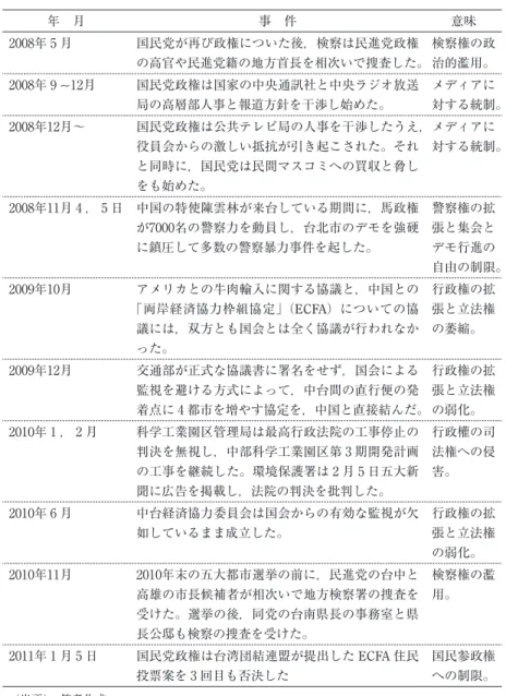 表 1  国民党政権における台湾民主主義体制の退化（2008年 5 月〜2011年 1 月） 年 月 事 件 意味 2008年 5 月 国民党が再び政権についた後，検察は民進党政権 の高官や民進党籍の地方首長を相次いで捜査した。 検察権の政治的濫用。 2008年 9 ~12月 国民党政権は国家の中央通訊社と中央ラジオ放送 局の高層部人事と報道方針を干渉し始めた。 メディアに 対する統制。 2008年12月〜 国民党政権は公共テレビ局の人事を干渉したうえ， 役員会からの激しい抵抗が引き起こされた。それ と同時