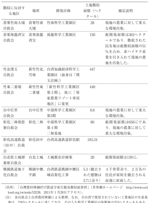 表 3  徴収に反対する各地区の概況 徴収に反対す る地区 場所 開発計画 土地徴収 面積（ヘク タール） 補足説明 苗栗竹南大埔 自救会 苗栗竹南大埔 竹南科学工業園区 28 現地の農業に対して重大な環境汚染。 苗栗後龍湾宝 自救会 苗栗後龍湾宝 後龍科学工業園区 150 総開発面積は362ヘクタールであり，徵收された 民有地は総徴収面積の51 ％を占め，非ハイテク産 業を引き入れて現地の農 地を汚染した。 竹北璞玉 自救会 新竹竹北，芎林 台湾知識経済科学工 業園区（前身は「璞 玉計画」） 447 竹東