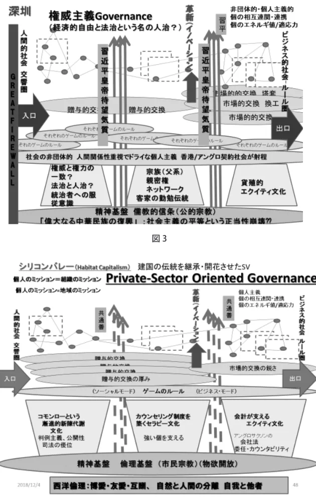 図 4図 3ンの近代的ビジネス手法を知悉する香港人・華僑、そして台湾の人々を迎え入れ、深圳に集う中国の人々は瞬く間に、水を得た魚のように、貨殖的に（経済合理的）によそ者同士の新しい世界をつくってしまったのではないか。「よそもの集団による複雑系的自生的ビジネス秩序」 が形成されてしまったのである。そこには中国の伝統社会で培われた幇的絶対的信頼とネットワーク性という習性が活かされ、儒教的信条が道徳的規範が根底に流れている。さらには、タイミング的に激動する第四次産業革命という世界史的大波をとらえてしまったのである