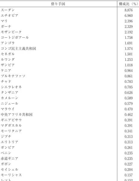 表 3    サハラ以南アフリカ諸国へのインド輸出入銀行のクレジットライン融資保 証（2011年 1 月） 借り手国 構成比（％） スーダン 8.876 エチオピア 6.960 マリ 2.396 ガーナ 2.329 モザンビーク 2.192 コートジボアール 1.758 アンゴラ 1.691 コンゴ民主主義共和国 1.574 セネガル 1.501 ルワンダ 1.253 ザンビア 1.018 ケニア 0.964 ブルキナファソ 0.861 チャド 0.783 シエラレオネ 0.705 タンザニア 0.626 