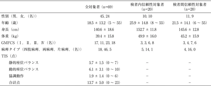 表 1 全対象者と各信頼性の対象者の属性 全対象者 （n=69） 検者内信頼性対象者  （n=20） 検者間信頼性対象者 （n=20） 性別（男，女，（名）） 45, 24 10, 10 11, 9 年齢（歳） 18.5 ± 13.2（5 〜 55） 25.9 ± 14.8（8 〜 55） 21.5 ± 14.1（6 〜 55） 身長（cm） 140.6 ± 18.6 152.7 ± 11.8 145.6 ± 12.8 体重（kg） 39.4 ± 15.8 49.9 ± 16.0 45.2 ± 15.9 G