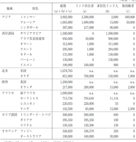 表 1  在外インド人が10万人以上居住する国 （単位：人） 地域 国名 総数 （a） + （b） + （c） インド出自者（a） 非居住インド人(b) 無国籍者（c） アジア ミャンマー 2,902,000 2,500,000 2,000 400,000 マレーシア 1,665,000 1,600,000 15,000 50,000 シンガポール 307,000 217,000 90,000 0 湾岸諸国 サウジアラビア 1,500,000 0 1,500,000 0 アラブ首長国連邦 950,000 5