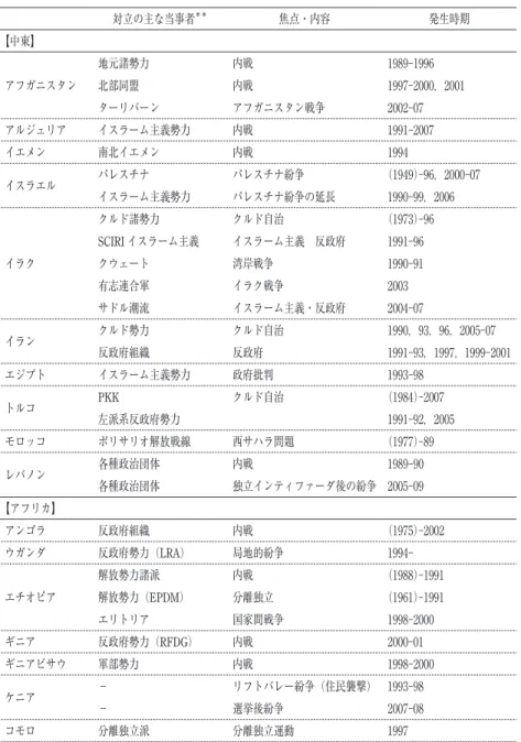 表 1  1989年以降のアフリカ・中東での主な紛争 ＊ 対立の主な当事者 ＊＊ 焦点・内容 発生時期 【中東】 アフガニスタン 地元諸勢力 内戦 1989‑1996北部同盟内戦 1997‑2000，2001 ターリバーン アフガニスタン戦争 2002‑07 アルジェリア イスラーム主義勢力 内戦 1991‑2007 イエメン 南北イエメン 内戦 1994 イスラエル パレスチナ パレスチナ紛争 （1949） ‑96，2000‑07 イスラーム主義勢力 パレスチナ紛争の延長 1990‑99，2006 イラク