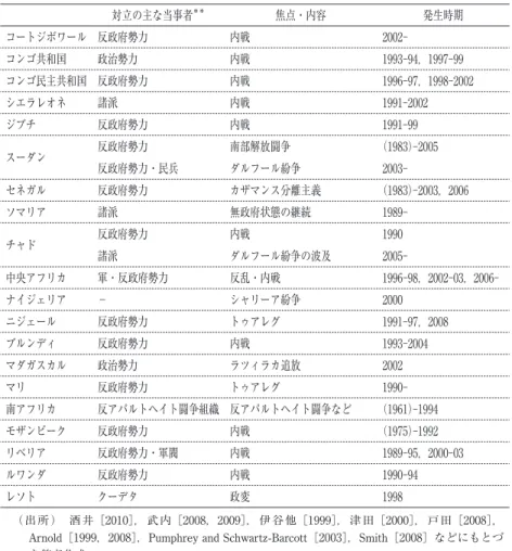 表 1 のつづき 対立の主な当事者 ＊＊ 焦点・内容 発生時期 コートジボワール 反政府勢力 内戦 2002‑ コンゴ共和国 政治勢力 内戦 1993‑94，1997‑99 コンゴ民主共和国 反政府勢力 内戦 1996‑97，1998‑2002 シエラレオネ 諸派 内戦 1991‑2002 ジブチ 反政府勢力 内戦 1991‑99 スーダン 反政府勢力 南部解放闘争 （1983） ‑2005 反政府勢力・民兵 ダルフール紛争 2003‑ セネガル 反政府勢力 カザマンス分離主義 （1983） ‑2003，2