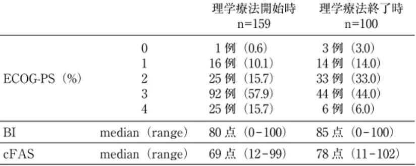 表 5   理学療法開始時の cFAS と BI，理学療法開始時から終了時までの cFAS の変化 量と BI の変化量，理学療法開始時における ECOG-PS 別での cFAS と BI の相 関分析結果 cFAS median (range) BI median(range) r p value 理学療法開始時（n=159） 69 点 （12 ‒ 99） 80 点 （0 ‒ 100） 0.84 <0.01 理学療法開始時から終了時 までの変化量（n=100） 5 点 （‒ 75 ‒ 100） 4 