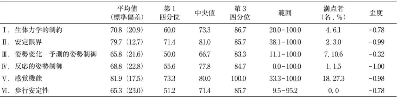 表 3 BESTest の各セクションと FAC，MWS，TUG，年齢，麻痺側下肢 BRS における Spearman の順位相関係数