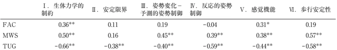 表 4 BESTest の各セクションと FAC，MWS，TUG における Spearman の偏順位相関係数