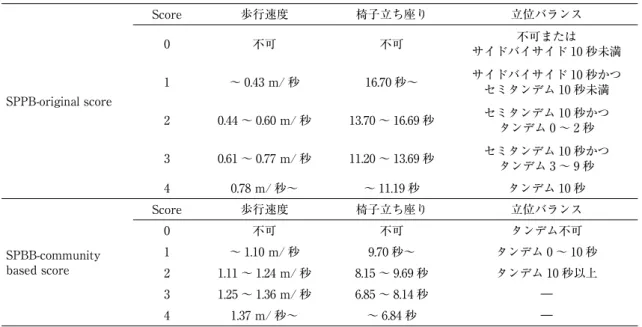 表 1   Short  Physical  Performance  Battery（SPPB）の評定の改変方法：原版に基づく得点化（original  version）と地域在住高齢者に適した再得点化（community based score） SPPB-original score Score 歩行速度 椅子立ち座り 立位バランス0不可不可不可または サイドバイサイド 10 秒未満1〜 0.43 m/ 秒16.70 秒〜サイドバイサイド 10 秒かつセミタンデム 10 秒未満 2 0.44 〜 0.