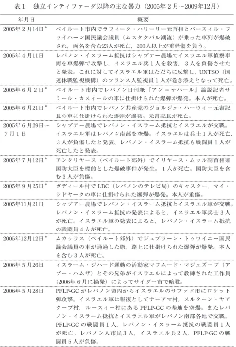表 1  独立インティファーダ以降の主な暴力（2005年 2 月〜2009年12月） 年月日 概要 2005年 2 月14日 ＊ ベイルート市内でラフィーク・ハリーリー元首相とバースィル・フ ライハーン国民議会議員（ムスタクバル潮流）が乗った車列が爆破 され，両名を含む23人が死亡，200人以上が重軽傷を負う。 2005年 4 月11日 レバノン・イスラーム抵抗はシャブアー農場でイスラエル軍偵察車 両を車爆弾で攻撃し，イスラエル兵 1 人を殺害， 3 人を負傷させた と発表。これに対してイスラエル軍はただち