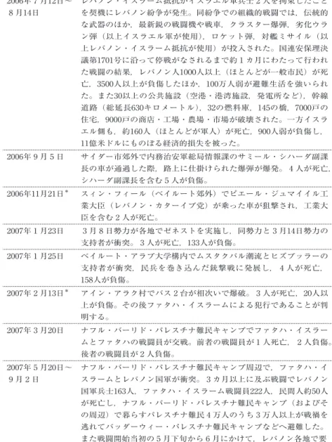 表 1 のつづき 年月日 概要 2006年 7 月12日〜 8 月14日 レバノン・イスラーム抵抗がイスラエル軍兵士 2 人を拘束したことを契機にレバノン紛争が発生。同紛争での組織的戦闘では，伝統的 な武器のほか，最新鋭の戦闘機や戦車，クラスター爆弾，劣化ウラ ン弾（以上イスラエル軍が使用），ロケット弾，対艦ミサイル（以 上レバノン・イスラーム抵抗が使用）が投入された。国連安保理決 議第1701号に沿って停戦がなされるまで約 1 カ月にわたって行われ た戦闘の結果，レバノン人1000人以上（ほとんどが一般市