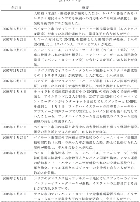 表 1 のつづき 年月日 概要 人暗殺（未遂）・爆破事件が頻発したほか，レバノン各地にあるパ レスチナ難民キャンプでも戦闘への対応をめぐる対立が激化し，散 発的な衝突やデモが発生した。 2007年 6 月13日 ベイルート市内でワリード・イードゥー国民議会議員（ムスタクバ ル潮流）が乗った車列が爆破され，議員父子を含む10人が死亡。 2007年 6 月24日 ヒヤーム村付近で UNIFIL を標的とした爆破事件が発生。 7 人の UNIFIL 兵士（スペイン人，コロンビア人）が死亡。 2007年 9 月19