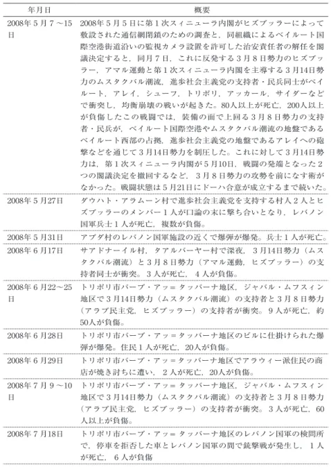 表 1 のつづき 年月日 概要 2008年 5 月 7 〜15 日 2008年 5 月 5 日に第 1 次スィニューラ内閣がヒズブッラーによって敷設された通信網閉鎖のための調査と，同組織によるベイルート国 際空港街道沿いの監視カメラ設置を許可した治安責任者の解任を閣 議決定すると，同月 7 日，これに反発する 3 月 8 日勢力のヒズブッ ラー，アマル運動と第 1 次スィニューラ内閣を主導する 3 月14日勢 力のムスタクバル潮流，進歩社会主義党の支持者・民兵同士がベイ ルート，アレイ，シューフ，トリポリ，