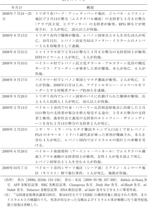 表 1 のつづき 年月日 概要 2008年 7 月24〜25 日 トリポリ市バーブ・アッ= タッバーナ地区，ジャバル・ムフスィン地区で3月14日勢力（ムスタクバル潮流）の支持者と3月8日勢力 （アラブ民主党，ヒズブッラー）の支持者が衝突。RPG 弾などが使 用され， 3 人が死亡，20人以上が負傷。 2008年 8 月13日 トリポリ市内で爆弾が爆発。レバノン国軍兵士 9 人を含む18人が死 亡。10月12日，レバノン治安当局はファタハ・イスラームのメンバ ー 3 人を容疑者として逮捕。 2008年 8 月
