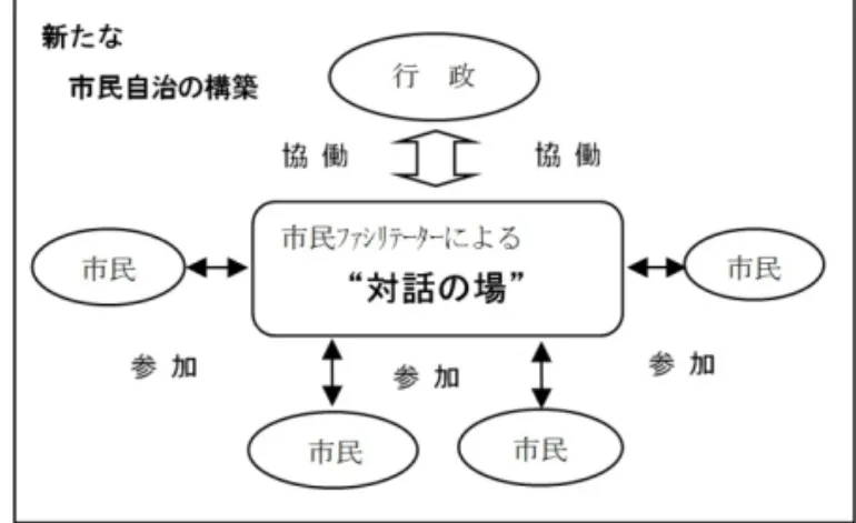 図　牧之原市における市民ファシリテーターの役割いう課題から外れないように、参加者の意識統一を考えた進行により、課題を共有することができた。第 2 回：「現地でのまち歩きの実施」（まち歩き）　5 地区一斉のスタートを実施。約 2 ～ 3 時間かけて、グループごとに写真を撮り、地図に付箋をしたり記入しながら、地域の課題を探して歩いた。市民ファシリテーターは各地区のまち歩きをリードした。参加者には、県の危機管理課職員や、地元の建築関係者、また小中学校の職員も参加したことから、市民と専門家をまち歩きを通じてファシリ