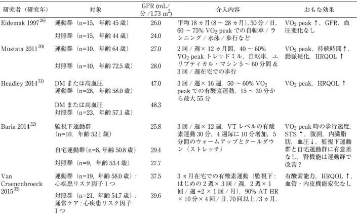 表 4 CKD 患者における有酸素運動の研究（RCT） 研究者（研究年） 対象 GFR (mL/ 分 /1.73 m 2 ) 介入内容 おもな効果 Eidemak 1997 26) 運動群（n=15，年齢 45 歳） 26.0 平均 18 ヵ月（8 〜 28 ヵ月），30 分 / 日， 60 〜 75% VO 2  peak での自転車 / ラ ンニング / 水泳 / 歩行など VO 2  peak ↑，GFR，血圧変化なし対照群（n=15，年齢 44 歳）24.0 Mustata 2011 30) 運動群