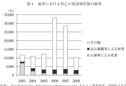 図 4  紛争における死亡の原因別件数の推移