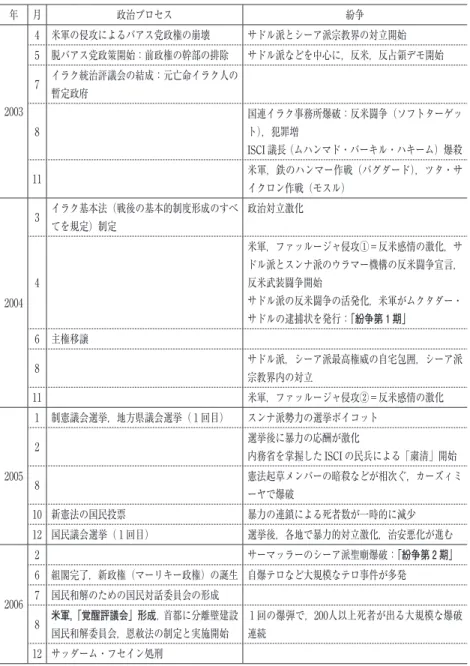 表 1  戦後イラクの政治プロセスと紛争の勃発・変容 年 月 政治プロセス 紛争 2003 4 米軍の侵攻によるバアス党政権の崩壊 サドル派とシーア派宗教界の対立開始5脱バアス党政策開始：前政権の幹部の排除 サドル派などを中心に，反米，反占領デモ開始7イラク統治評議会の結成：元亡命イラク人の暫定政府 8 国連イラク事務所爆破：反米闘争（ソフトターゲット），犯罪増 ISCI 議長（ムハンマド・バーキル・ハキーム）爆殺 11 米軍，鉄のハンマー作戦（バグダード），ツタ・サ イクロン作戦（モスル） 2004 3 