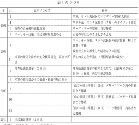 表 1 のつづき 年 月 政治プロセス 紛争 2007 1 米軍，サドル派民兵のマフディー軍600人拘束4サドル派，スンナ派政党（7 月）のボイコット開始 6 政府の治安維持強化政策 サーマッラーの聖廟，再び爆破 7 マーリキー政権，国民和解政策進める 治安の安定化のきざしがみえる 2008 3 マーリキー政権，サドル派民兵の掃討作戦「騎士の襲撃」実施政治対立から派生した暗殺などの跋扈 11 米軍の撤退を決めた安全保障協定，国会で可 決 治安の安定化が進む（月間死者数の減少） 2009 1 地方県議会選挙（