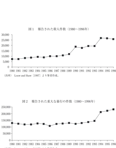 図 1  報告された殺人件数（1980〜1996年）