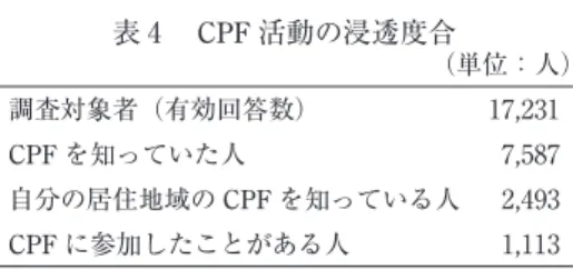 表 6    地域の治安を良くするためのプロジェクトがあれば 参加するか？ （％） 地域住民 （回答数13,525） 警察署出口調査 （回答数2,256） 追跡調査 （回答数1,343） はい 88.9 88.1 85.5 いいえ 0.2 0.2 14.2 わからない 11 11.7 0.3 （出所）  Pelser et al.［2002］より筆者作成。表4 CPF 活動の浸透度合 （単位：人）調査対象者（有効回答数）17,231CPFを知っていた人7,587自分の居住地域のCPFを知っている人2,493