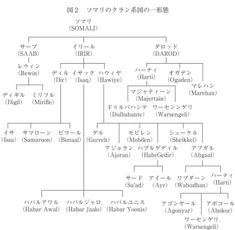 図 2  ソマリのクラン系図の一形態