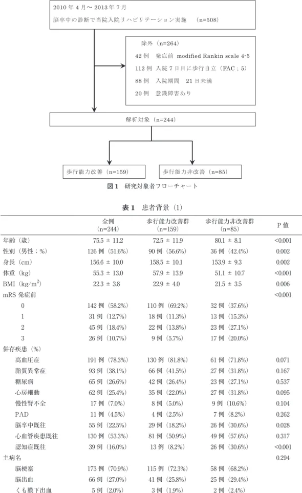 図 1　研究対象者フローチャート 表 1　患者背景（1） （n=244）全例 歩行能力改善群（n=159） 歩行能力非改善群（n=85） P 値 年齢（歳） 75.5 ± 11.2 72.5 ± 11.9 80.1 ± 8.1 <0.001 性別（男性；%） 126 例（51.6%） 90 例（56.6%） 36 例（42.4%） 0.002 身長（cm） 156.6 ± 10.0 158.5 ± 10.1 153.9 ± 9.3 0.002 体重（kg） 55.3 ± 13.0 57.9 ± 13.