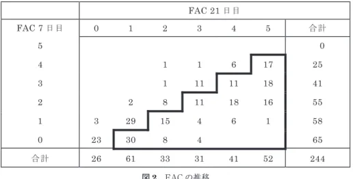 図 2　FAC の推移