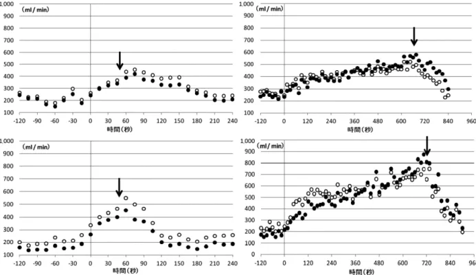 図 2  COPD 群（上段）と対照群（下段）の GST（左列）と UIULXT（右列）における V ˙ O 2 （白丸：○）と V ˙ CO 2 （黒丸：●）