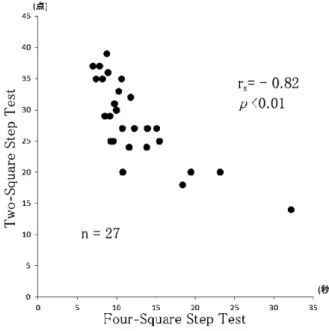 図 2  Two-square  step  test と Four-square  step  test の 相関関係