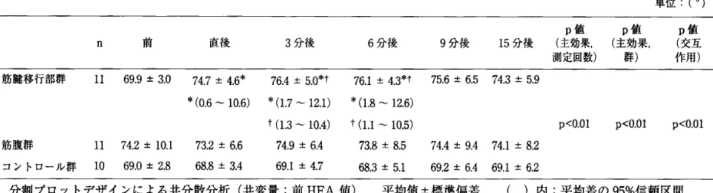 表 3 各 測 定 時 期 に お け る HFA 値 60° 受 動 的 ト ル ク 比 較 単 位 ： （ Nm ） n 前 直後 3 分 後 6 分 後 　 　 　 　 　 　 　 　 　 p 値 　　　 p 値 　　 　 p 値9分後　　 　15分後　　 （主効果，　（主 効 果、　　（ 交 互 　 　 　 　 　 　 　 　 測 定 回数 ） 　 　 群 ） 　 　 　 作 用 ） 筋 腱 移 行 部 群 　 　 11 　 42 ．5 ± 12 ．8 筋 腹 群 　 　 　 　 　 11 　 39