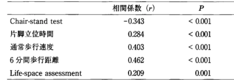 表 1 　 日本 語 版 一 改 訂 Gait 　 EMcacy 　 Scale と 各 測 定 変 数 の 相 関 係 数 （ n ＝ 240 ）