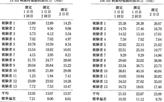 図 4Bland − A 玉 tman 　 plot （ 日 内 再 現 性 ）