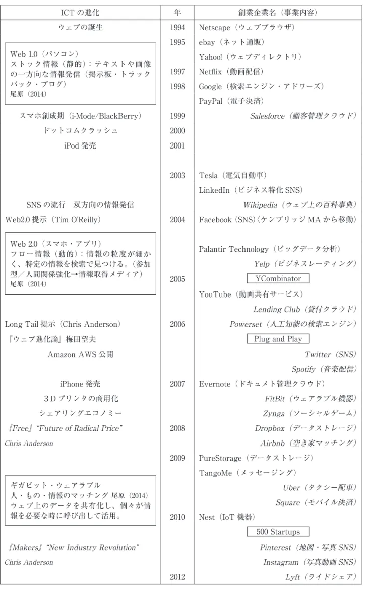 表 4　ICT の進化と創業  （ 右欄□ はアクセラレータ、右寄せイタリックはサンフランシスコ創業企業） ICT の進化 年 創業企業名（事業内容） ウェブの誕生 1994 Netscape（ウェブブラウザ） Web 1.0（パソコン） ストック情報（静的）：テキストや画像 の一方向な情報発信（掲示板・トラック バック・ブログ） 尾原（2014） 1995 ebay（ネット通販） Yahoo!（ウェブディレクトリ）1997Netflix（動画配信）1998 Google（検索エンジン・アドワーズ） Pay