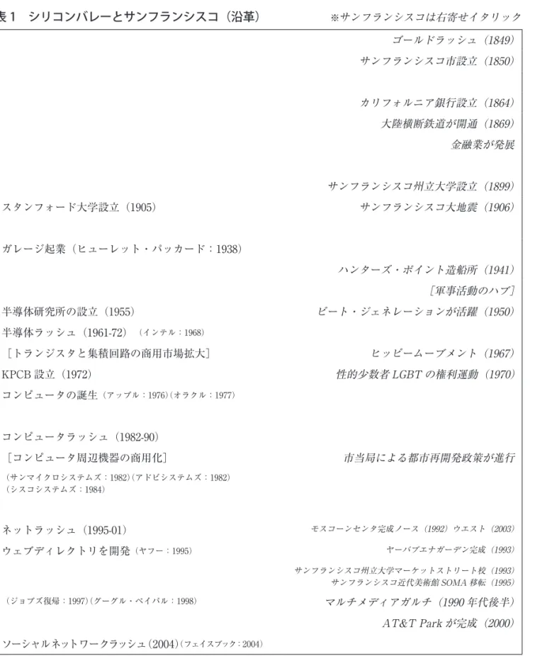 表 1　シリコンバレーとサンフランシスコ（沿革）  ※ サンフランシスコは右寄せイタリック ゴールドラッシュ（1849） サンフランシスコ市設立（1850） カリフォルニア銀行設立（1864） 大陸横断鉄道が開通（1869） 金融業が発展 サンフランシスコ州立大学設立（1899） スタンフォード大学設立（1905） サンフランシスコ大地震（1906） ガレージ起業（ヒューレット・パッカード：1938） ハンターズ・ポイント造船所（1941） ［軍事活動のハブ］ 半導体研究所の設立（1955） ビート・ジェネ