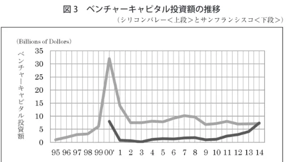 図 3　ベンチャーキャピタル投資額の推移 （シリコンバレー＜上段＞とサンフランシスコ＜下段＞） 表 3　ベンチャーキャピタル大型投資企業一覧（2014  Ⅰ － Ⅲ 期） 投資額（百万ドル）・設立年・ 事業内容 （シリコンバレー） ピュア・ストレージ $ 225.0 2009 クラウド　データストレージ タンゴ $ 200.0 2009 メッセージングアプリ パランティア・テクノロジー $ 165.1 2004 ビッグデータ分析 ハウズ $ 165.0 2009 リフォームとインテリア関連の Web クラウ