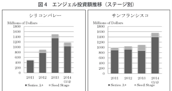 図 4　エンジェル投資額推移（ステージ別） 　多層多重に自由なコミュニティが形成され、個々人 がコミュニティのつながりを活かしながら相互にネッ トワークされるシリコンバレーの土壌については小門 （1996、2006）が指摘している。さらに米倉（1999）は、 サンマイクロシステムにみる企業文化に新しい時代のパ ラダイムを感じとり、多様化した技術とその市場特性に 最も適合的に進化した、協力と競争、すなわちアジャイ ル・コンペティションに根ざした独自の産業集積モデル になっていると述べている。 　小長谷、富沢（